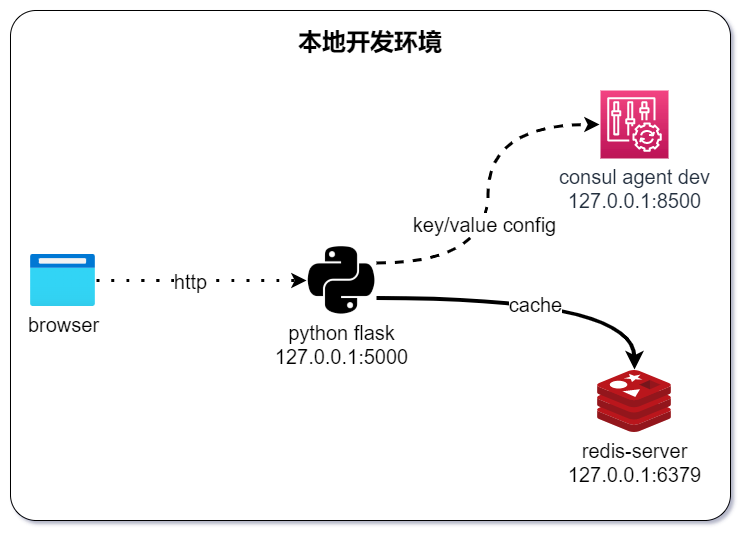 python-consul-redis-demo-diagram